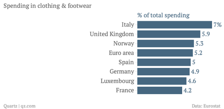 Spending in clothing and footware Europe