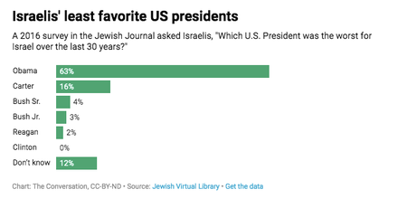 A chart showing Obama&#039;s lack of popularity in Israel