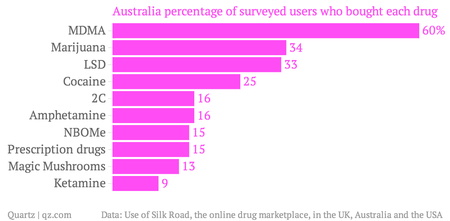 Australia-percentage-of-surveyed-users-who-bought-each-drug_chartbuilder (2)