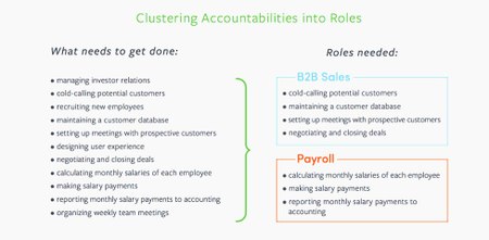 accountabilities by role