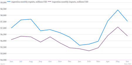 Argentina exports vs imports