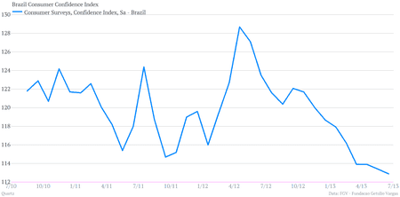 Brazil Consumer Confidence Index