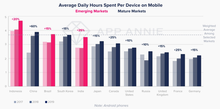 Average Daily Hours Spent Per Device
