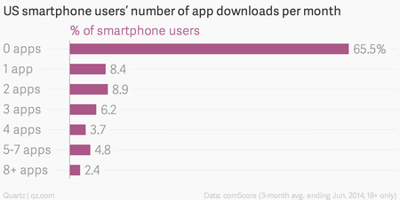 US smartphone users&#039; number of apps downloaded per month