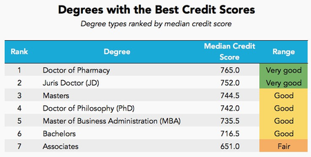 degrees with good credit scores