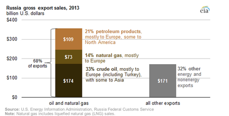 Russia obtained 68% of its export income from oil and gas in 2013.