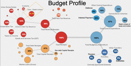 Figure 1: Profile of budgetary outlays.