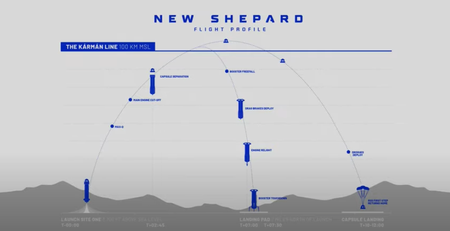 The New Shepard&#039;s mission profile.