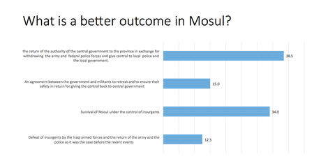 Mosul residents oppose partition but also want ISIL to stick around as leverage