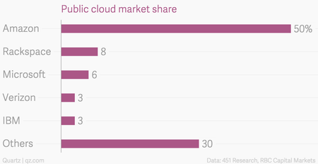 Public cloud AWS market share