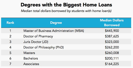 degrees with biggest home loans