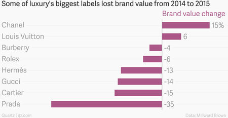 Some of luxury&#039;s biggest labels lost brand value from 2014 to 2015