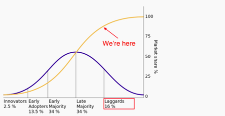 diffusion of innovation curve