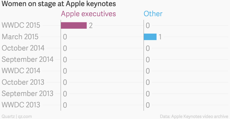 Women Apple keynotes