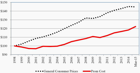 consumer prices vs prom