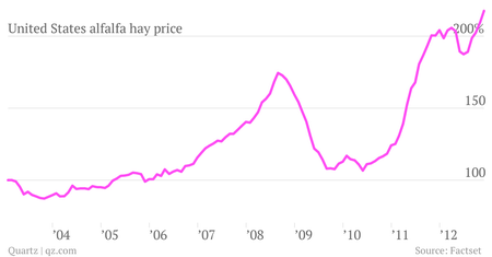 The Price of Hay 2003-2013