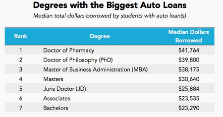 degrees with auto loans
