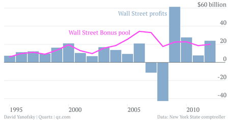 Wall Street bonuses vs Wall Street profits