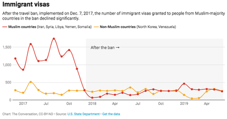Chart showing number of visas issues to Muslim and non-Muslim countries under travel ban
