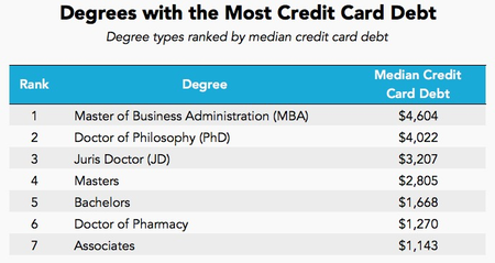 degrees with credit card debt