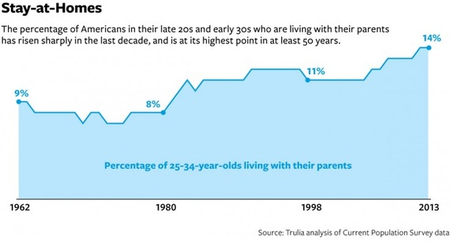 Graph showing what percent of 24-35 year olds are living with their parents