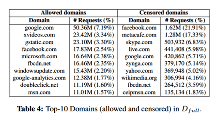 Censored domains