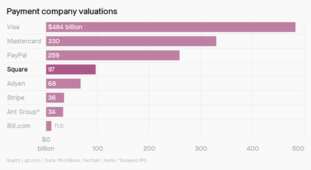 A chart of payment company valuations