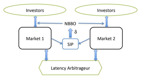 arbitrage two markets high frequency trading hft