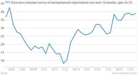 unemployment expectations ages 16-29 youth for next 12 months