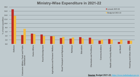 Figure 2: Ministry-wise expenditure.