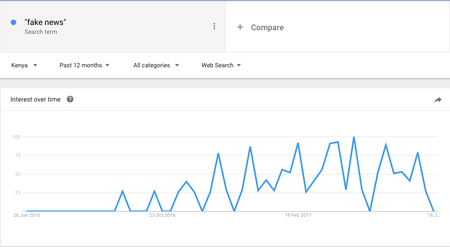 Interest in fake news searches in Kenya