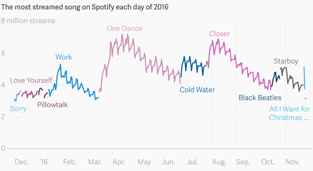 Chart showing most streamed song on Spotify each day of 2016.
