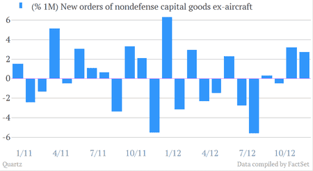 Nondefense capital goods excluding aircraft