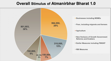Figure 6: Stimulus of Atmanirbhar Bharat 1.0.