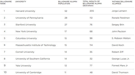 University UHNW Alumni Rankings Special Report, Wealth-X
