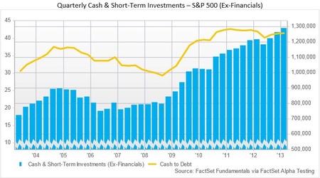 cash and short-term investments