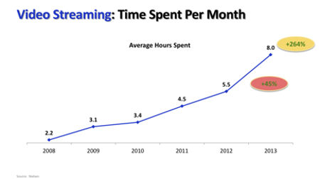 Time spent streaming per month