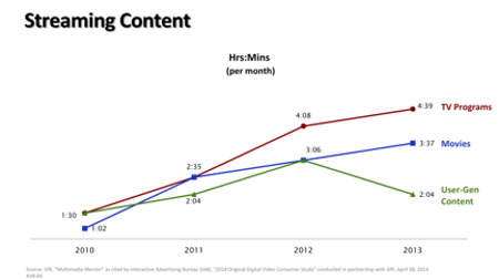 Streaming content trends