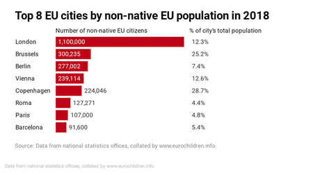 Chart showing number of non-native EU citizens in EU cities