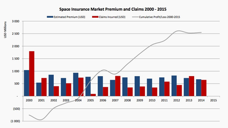 The volatile market for space insurance.