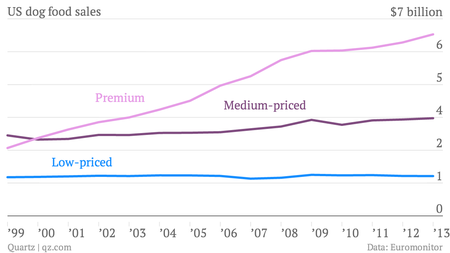 US-dog-food-sales-Low-priced-Medium-priced-Premium_chartbuilder