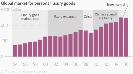 Global market for personal luxury goods, 1994-2016