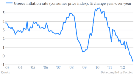 CPI inflation Greece to April 2013