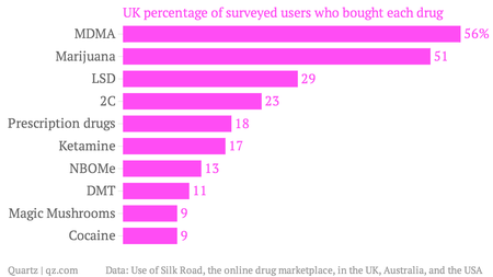 UK-percentage-of-surveyed-users-who-bought-each-drug_chartbuilder