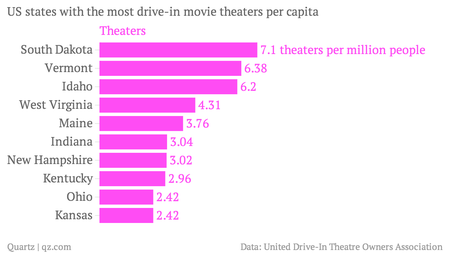 US states with the most drive-in movie theaters per capita