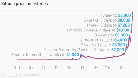 Days to hit bitcoin price milestones from $1k to $9k