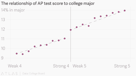 Chart showing relationship between AP tests score and college major.