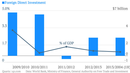 Foreign-Direct-Investment-of-GDP_Egypt