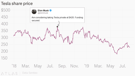 Chart of Tesla&#039;s share price