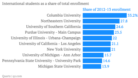 The top 10 US schools for foreign students — Quartz